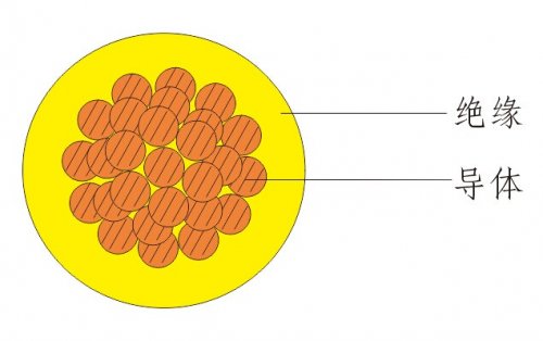一般用途单芯软导体无护套电缆